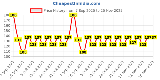 flipkart.com actiwow Bee Venom Foot Patches Loved by Detox Experts Around the World FF01 actiwow Price History Graph from 7 Sep 2025 to 25 Nov 2025