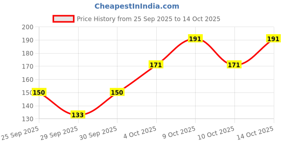 flipkart.com actiwow Bee Venom Foot Patches Provide Cooling Detox for Tired Soles FF actiwow Price History Graph from 25 Sep 2025 to 14 Oct 2025