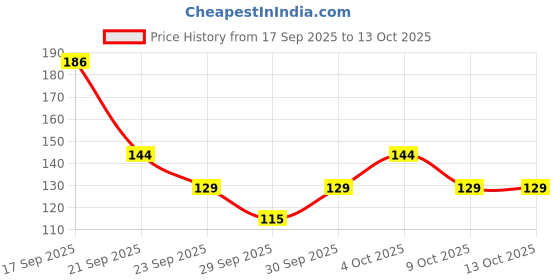 flipkart.com actiwow Bee Venom Foot Patches Relax, Detox and Renew with Bee Power FF actiwow Price History Graph from 17 Sep 2025 to 13 Oct 2025