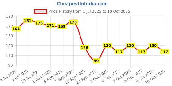 flipkart.com actiwow Bee Venom Foot Patches to Support Whole Body Recovery actiwow Price History Graph from 1 Jul 2025 to 10 Oct 2025