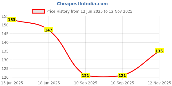 flipkart.com actiwow Bee Venom Joint & Bone Cream Provides for Muscle,Sholder, Pain Cream Men & Women Cream actiwow Price History Graph from 13 Jun 2025 to 12 Nov 2025