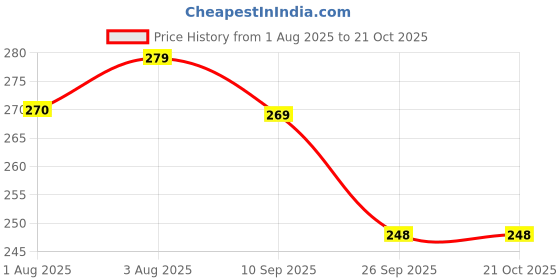 flipkart.com actiwow Breast Massage Oil with Collagen-Boosting Botanicals actiwow Price History Graph from 1 Aug 2025 to 21 Oct 2025