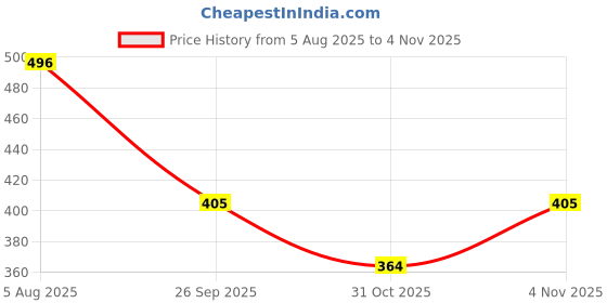 flipkart.com actiwow i-Gain+ I Organic Weight Gainer I Builds Mass & Strength Weight Gainers/Mass Gainers actiwow Price History Graph from 5 Aug 2025 to 31 Oct 2025
