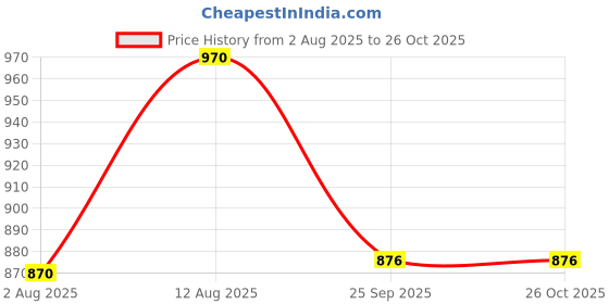 flipkart.com actiwow Lift Up Capsules & Massage Oil for Daily Power actiwow Price History Graph from 2 Aug 2025 to 26 Oct 2025