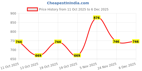 flipkart.com actiwow Lift Up Capsules & Oil for Enhanced Male Performance actiwow Price History Graph from 11 Oct 2025 to 5 Dec 2025