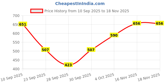 flipkart.com actiwow Lift Up Capsules & Oil for Reinvigorated Passion actiwow Price History Graph from 10 Sep 2025 to 18 Nov 2025