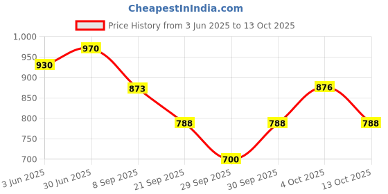 flipkart.com actiwow Lift Up Capsules & Oil for Total Confidence & Performance actiwow Price History Graph from 3 Jun 2025 to 13 Oct 2025