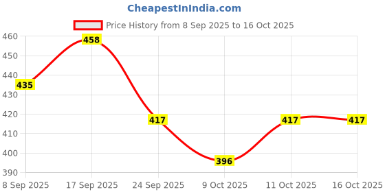 flipkart.com actiwow Lift UP Herbal Oil for Men with Lavender & Tea Tree actiwow Price History Graph from 8 Sep 2025 to 16 Oct 2025