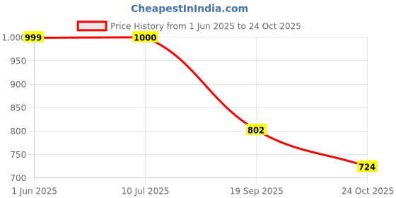 flipkart.com actiwow lift up Massage Oil & Capsule with Ashwagandha & Safed Musli for Vitality actiwow lift up Price History Graph from 1 Jun 2025 to 24 Oct 2025