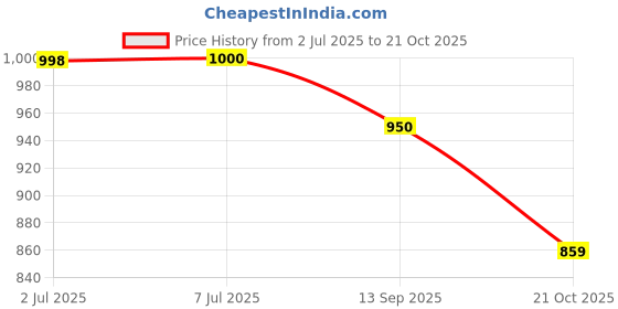 flipkart.com actiwow lift up Massage Oil & Capsule with Ashwagandha for Men actiwow lift up Price History Graph from 2 Jul 2025 to 21 Oct 2025