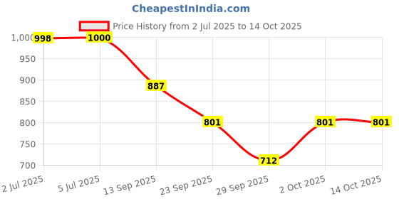 flipkart.com actiwow lift up Oil & Capsule with Kaunch & Safed Musli for Men actiwow lift up Price History Graph from 2 Jul 2025 to 14 Oct 2025