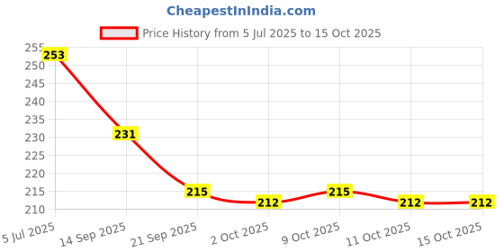 flipkart.com actiwow XXXL Enlarge Oil for Better Performance and Muscle Size actiwow Price History Graph from 5 Jul 2025 to 14 Oct 2025