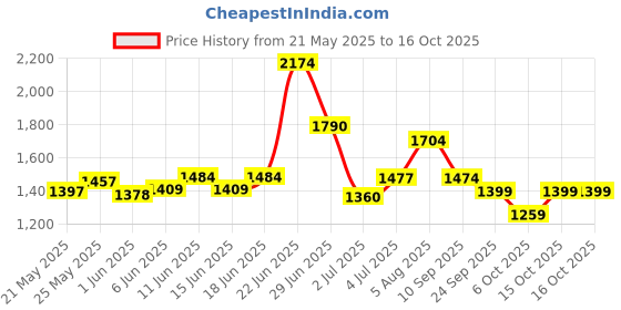 flipkart.com apollo ACTIZIP F2 2.75-18 Front Two Wheeler Tyre apollo Price History Graph from 21 May 2025 to 16 Oct 2025