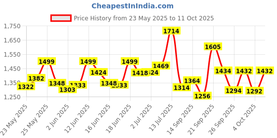 flipkart.com apollo ActiZip F2 Tubeless 80/100-17 Front Two Wheeler Tyre apollo Price History Graph from 23 May 2025 to 11 Oct 2025
