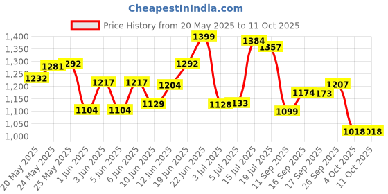 flipkart.com apollo ACTIZIP S2 90/90-12 Front Two Wheeler Tyre apollo Price History Graph from 20 May 2025 to 11 Oct 2025