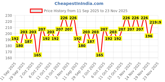 flipkart.com Actn HAT Price History Graph from 11 Sep 2025 to 22 Nov 2025
