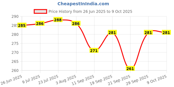 flipkart.com actn Set of 6 Pattern Discs Kitchen Press actn Price History Graph from 26 Jun 2025 to 9 Oct 2025