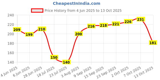 flipkart.com actn Sports/Regular Cap actn Price History Graph from 4 Jun 2025 to 13 Oct 2025