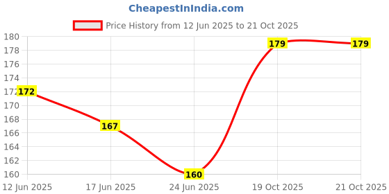 flipkart.com actn UV Protection, Polarized Wayfarer Sunglasses (Free Size) actn Price History Graph from 12 Jun 2025 to 21 Oct 2025