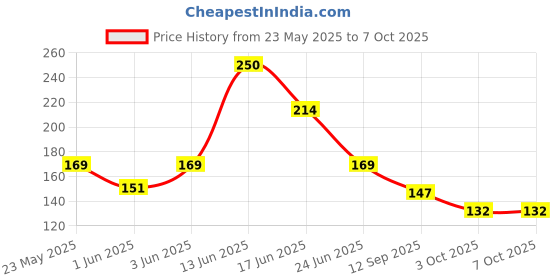 flipkart.com acto Car Mobile Holder for Dashboard acto Price History Graph from 23 May 2025 to 7 Oct 2025