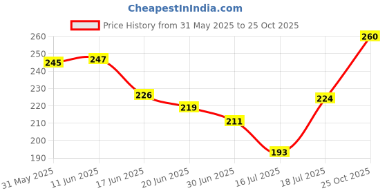 flipkart.com acto CAR NUMBER PLATE FRAME FULL OPEN FOR MARUTI SUZUKI DZIRE Car Number Plate acto Price History Graph from 31 May 2025 to 25 Oct 2025