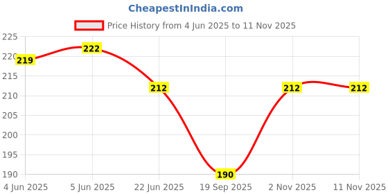 flipkart.com acto CAR ROOF ANTENNA FOR MARUTI SUZUKI S-CROSS CAR ROOF ANTENNA FOR MARUTI SUZUKI S-CROSS Satellite Vehicle Antenna acto Price History Graph from 4 Jun 2025 to 10 Nov 2025