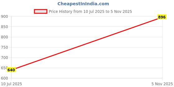 flipkart.com acto CAR ROOF RAIL FOR UNIVERSAL FITMENT CHEVROLET BEAT Car Beading Roll For Hood acto Price History Graph from 10 Jul 2025 to 5 Nov 2025