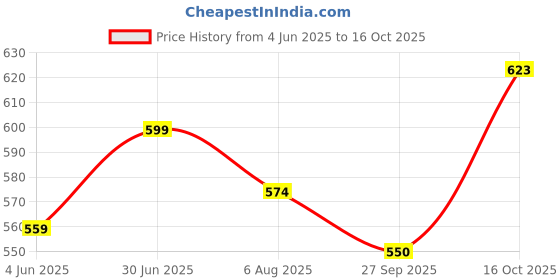 flipkart.com acto CAR ROOF RAIL FOR UNIVERSAL FITMENT MARUTI CELERIO Car Beading Roll For Hood acto Price History Graph from 4 Jun 2025 to 16 Oct 2025