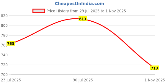 flipkart.com acto CAR ROOF RAIL FOR UNIVERSAL FITMENT MARUTI SUZUKI VITARA BREZZA Car Beading Roll For Hood acto Price History Graph from 23 Jul 2025 to 1 Nov 2025