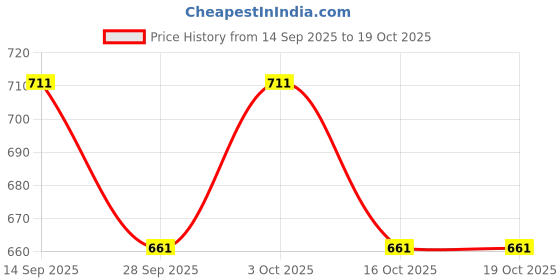 flipkart.com acto CAR ROOF RAIL SILVER COLOR FOR UNIVERSAL FITMENT HONDA MOBILIO Car Beading Roll For Hood acto Price History Graph from 14 Sep 2025 to 18 Oct 2025