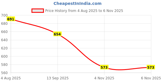 flipkart.com acto CAR ROOF RAIL SILVER COLOR FOR UNIVERSAL FITMENT HYUNDAI XCENT Car Beading Roll For Hood acto Price History Graph from 4 Aug 2025 to 4 Nov 2025