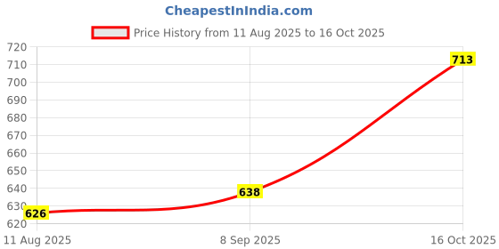 flipkart.com acto CAR ROOF RAIL SILVER COLOR FOR UNIVERSAL FITMENT MAHINDRA XUV-300 Car Beading Roll For Hood acto Price History Graph from 11 Aug 2025 to 16 Oct 2025