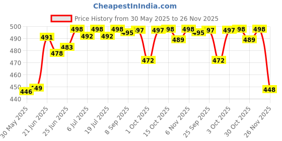 flipkart.com actos 2 Bolster And 5 Microfibre Floral Cushion Pack of 7 actos Price History Graph from 30 May 2025 to 26 Nov 2025