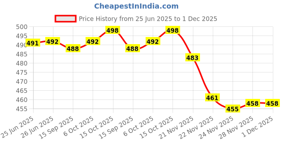 flipkart.com actos 2 Bolster and 5 Microfibre Floral Cushion Pack of 7 actos Price History Graph from 25 Jun 2025 to 30 Nov 2025