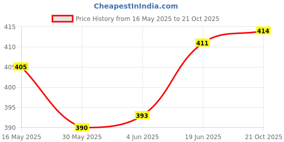 flipkart.com actos 3 Cushion 2 bolster Microfibre Geometric Bolster Pack of 5 actos Price History Graph from 16 May 2025 to 21 Oct 2025