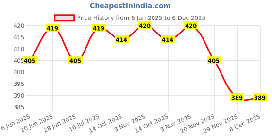 flipkart.com actos 3 Cushion And 2 Bolster Microfibre Nature Bolster Pack of 5 actos Price History Graph from 6 Jun 2025 to 5 Dec 2025