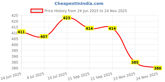 flipkart.com actos 3 Cushion And 2 Bolster Microfibre Nature Bolster Pack of 5 actos Price History Graph from 24 Jun 2025 to 24 Nov 2025