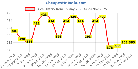 flipkart.com actos 3 Cushion And 2 Microfibre Abstract Bolster Pack of 5 actos Price History Graph from 15 May 2025 to 29 Nov 2025