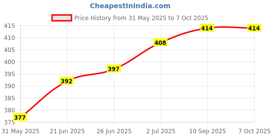 flipkart.com actos 3 Cushion And 2 Microfibre Abstract Bolster Pack of 5 actos Price History Graph from 31 May 2025 to 7 Oct 2025