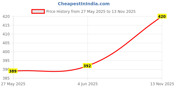 flipkart.com actos 3 Cushion And 2 Microfibre Abstract Bolster Pack of 5 actos Price History Graph from 27 May 2025 to 13 Nov 2025