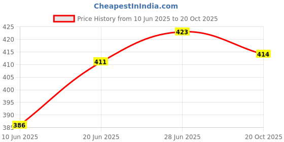 flipkart.com actos 3 Cushion And 2 Microfibre Abstract Bolster Pack of 5 actos Price History Graph from 10 Jun 2025 to 20 Oct 2025