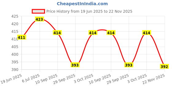 flipkart.com actos 3 Cushion And 2 Microfibre Abstract Bolster Pack of 5 actos Price History Graph from 19 Jun 2025 to 22 Nov 2025