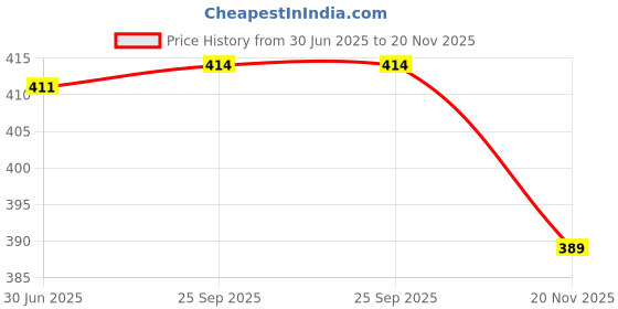 flipkart.com actos 3 Cushion And 2 Microfibre Abstract Bolster Pack of 5 actos Price History Graph from 30 Jun 2025 to 20 Nov 2025