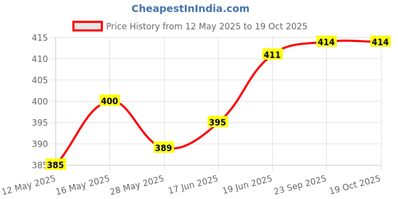 flipkart.com actos 3 Cushion And 2 Microfibre Floral Bolster Pack of 5 actos Price History Graph from 12 May 2025 to 19 Oct 2025