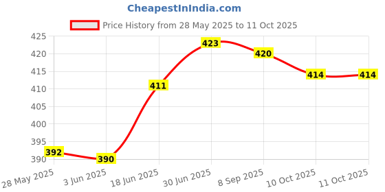 flipkart.com actos 3 Cushion And 2 Microfibre Floral Cushion Pack of 5 actos Price History Graph from 28 May 2025 to 10 Oct 2025