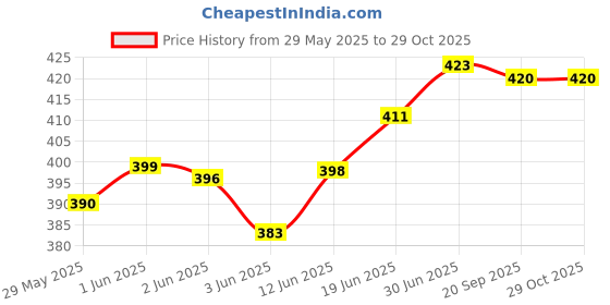 flipkart.com actos 3 Cushion And 2 Microfibre Floral Cushion Pack of 5 actos Price History Graph from 29 May 2025 to 29 Oct 2025