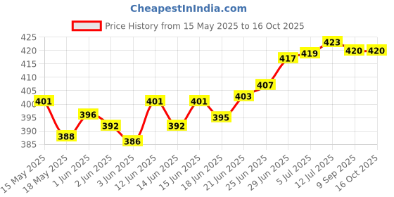 flipkart.com actos 3 Cushion And 2 Microfibre Geometric Bolster Pack of 5 actos Price History Graph from 15 May 2025 to 15 Oct 2025