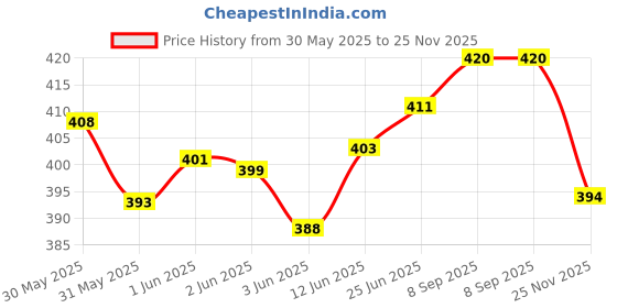 flipkart.com actos 3 Cushion And 2 Microfibre Geometric Bolster Pack of 5 actos Price History Graph from 30 May 2025 to 25 Nov 2025