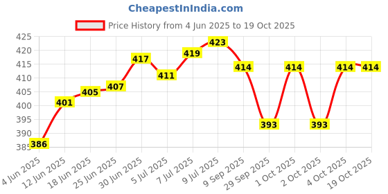 flipkart.com actos 3 Cushion And 2 Microfibre Geometric Bolster Pack of 5 actos Price History Graph from 4 Jun 2025 to 18 Oct 2025