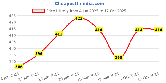 flipkart.com actos 3 Cushion And 2 Microfibre Geometric Bolster Pack of 5 actos Price History Graph from 4 Jun 2025 to 12 Oct 2025